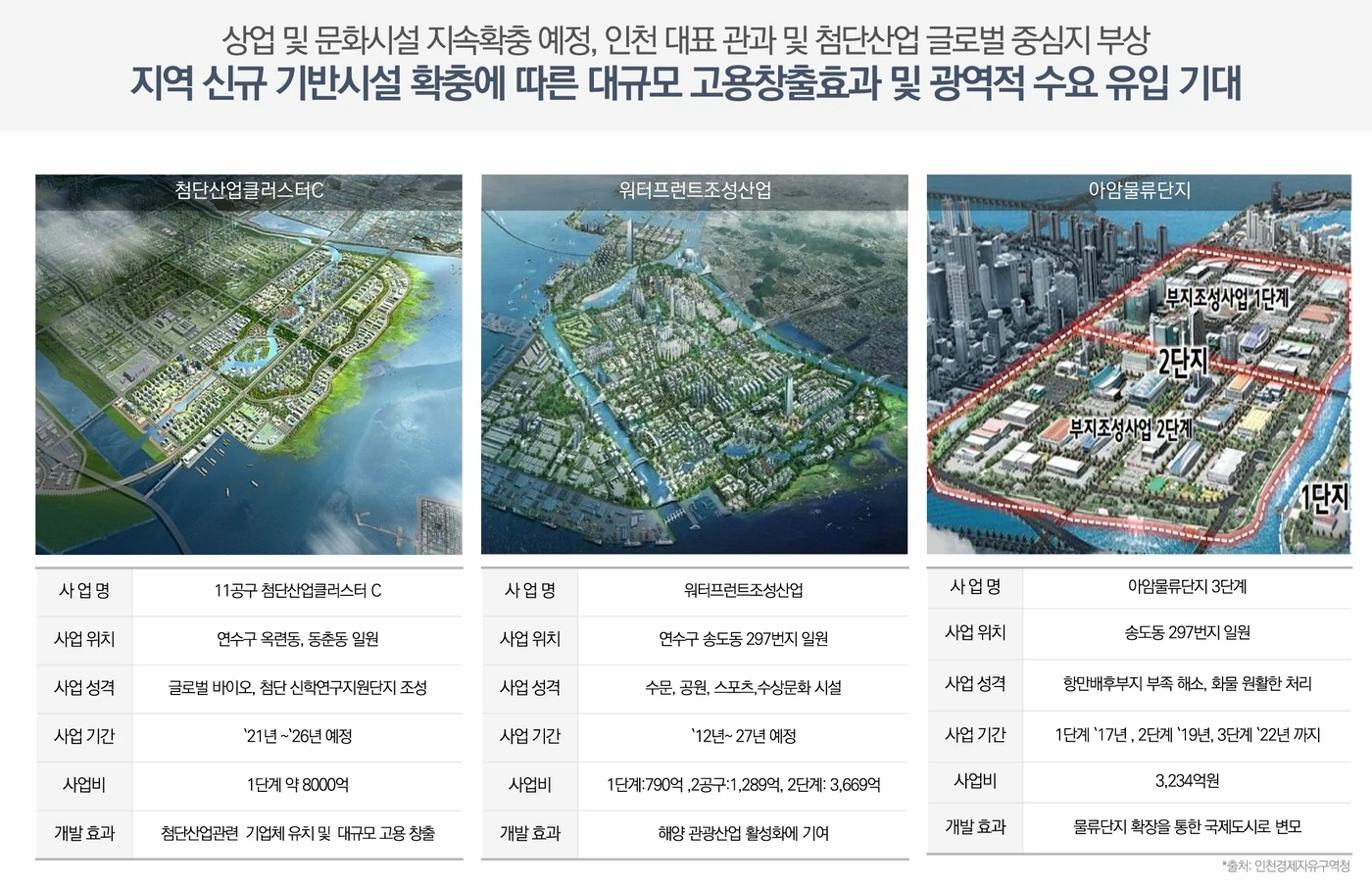 송도 개발 호재